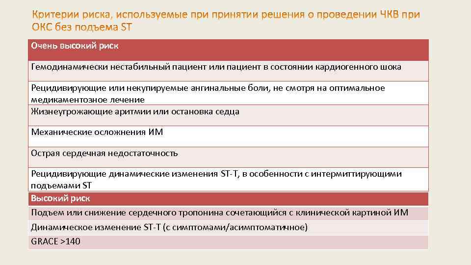 Очень высокий риск Гемодинамически нестабильный пациент или пациент в состоянии кардиогенного шока Рецидивирующие или