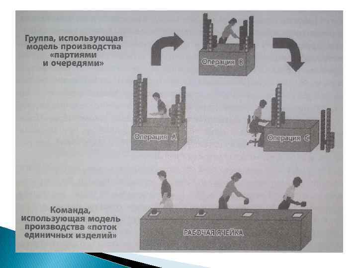 Партия производства