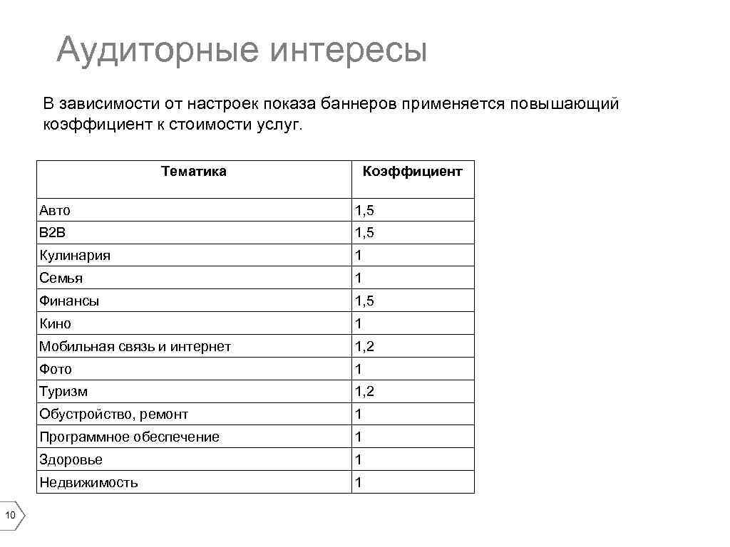 Аудиторные интересы В зависимости от настроек показа баннеров применяется повышающий коэффициент к стоимости услуг.