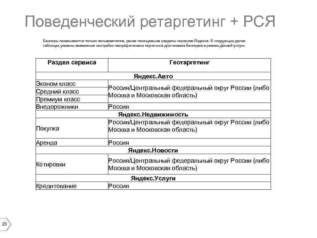 Поведенческий ретаргетинг + РСЯ Баннеры показываются только пользователям, ранее посещавшим разделы сервисов Яндекса. В