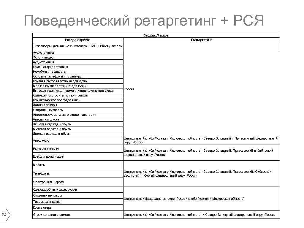 Поведенческий ретаргетинг + РСЯ Яндекс. Маркет Раздел сервиса Геотаргетинг Телевизоры, домашние кинотеатры, DVD и