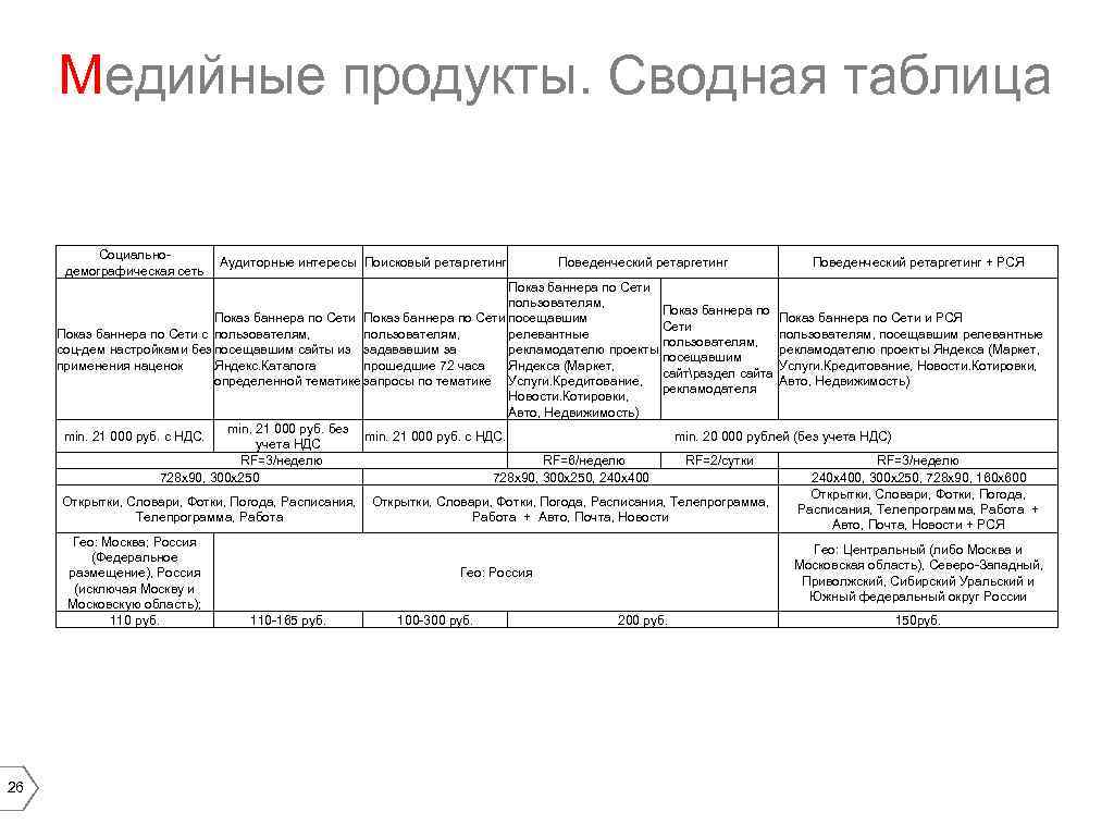 Медийные продукты. Сводная таблица Социальнодемографическая сеть Аудиторные интересы Поисковый ретаргетинг Поведенческий ретаргетинг + РСЯ