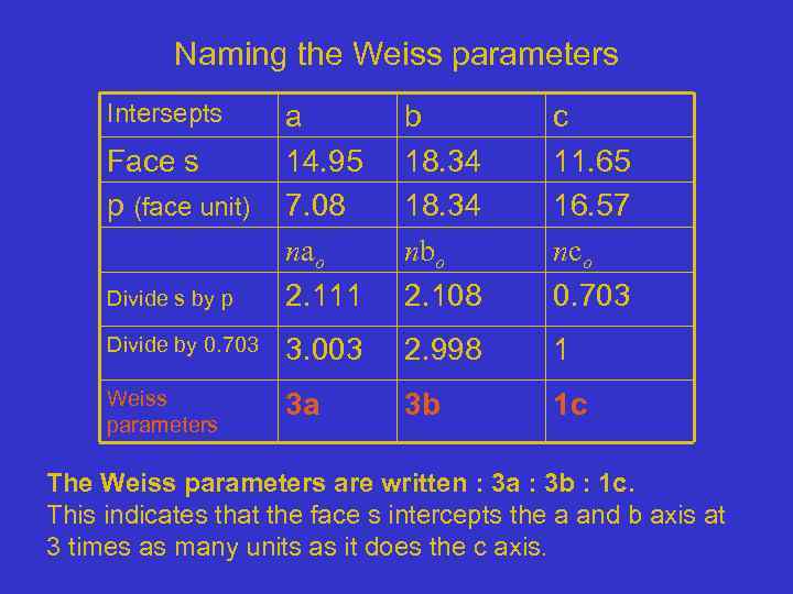 Naming the Weiss parameters Intersepts Divide s by p a 14. 95 7. 08