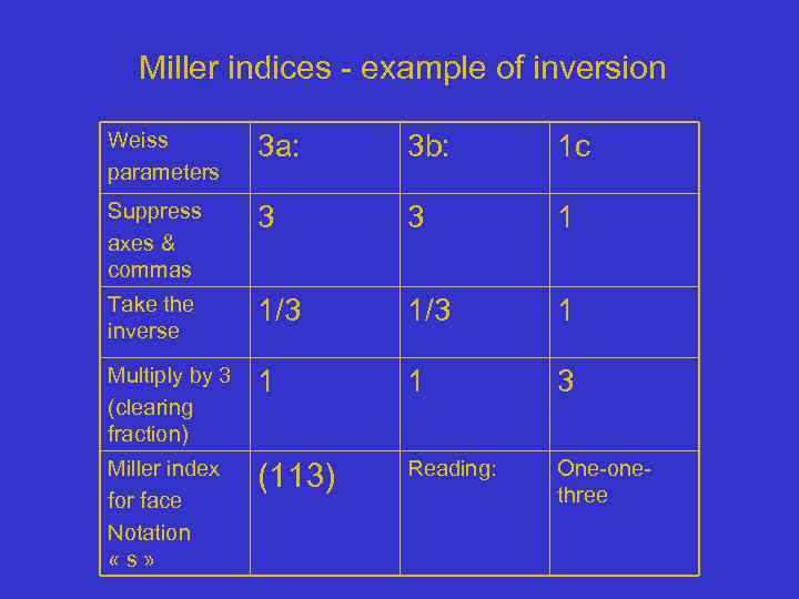 Miller indices - example of inversion Weiss parameters 3 a: 3 b: 1 c