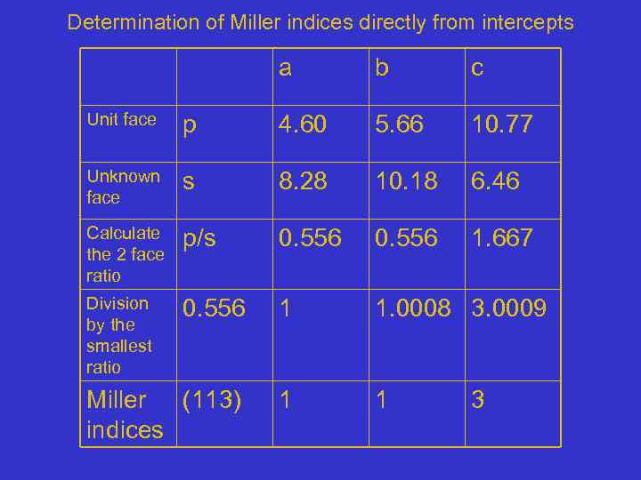 Determination of Miller indices directly from intercepts a b c Unit face p 4.