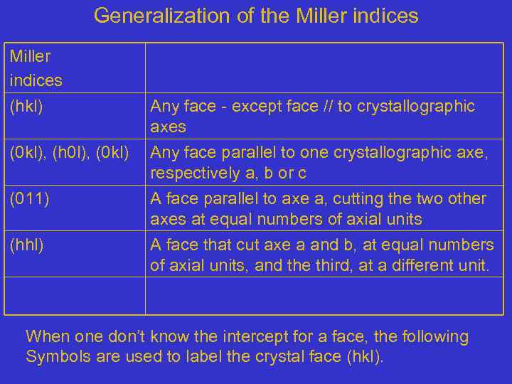 Generalization of the Miller indices (hkl) Any face - except face // to crystallographic