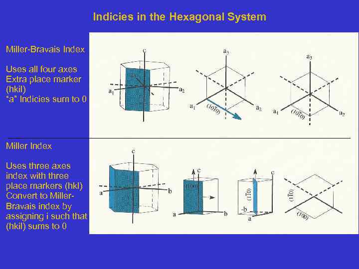 Indicies in the Hexagonal System Miller-Bravais Index Uses all four axes Extra place marker