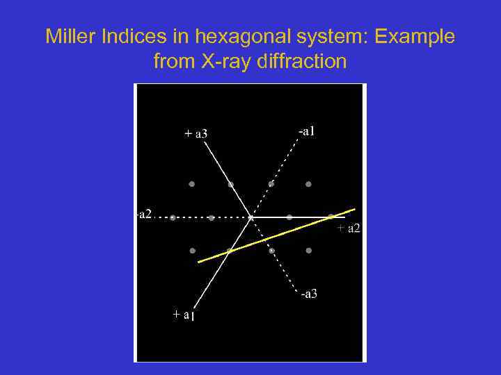 Miller Indices in hexagonal system: Example from X-ray diffraction 