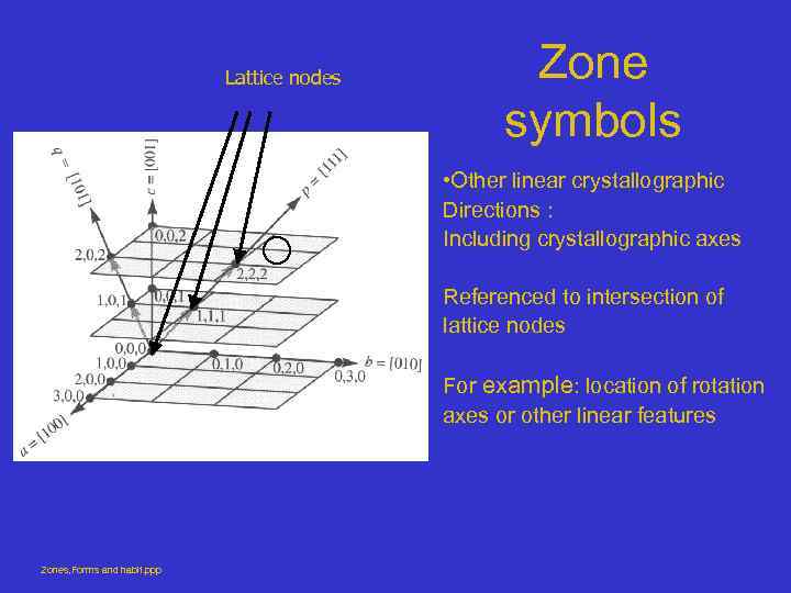 Lattice nodes Zone symbols • Other linear crystallographic Directions : Including crystallographic axes Referenced