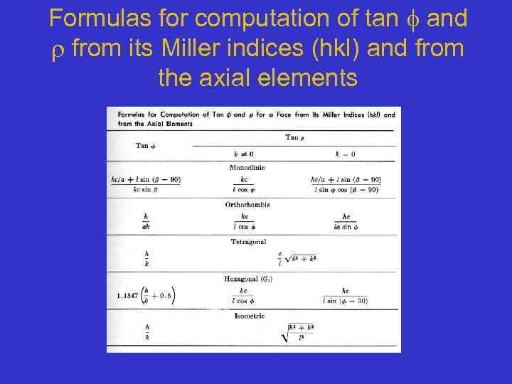 Formulas for computation of tan and from its Miller indices (hkl) and from the