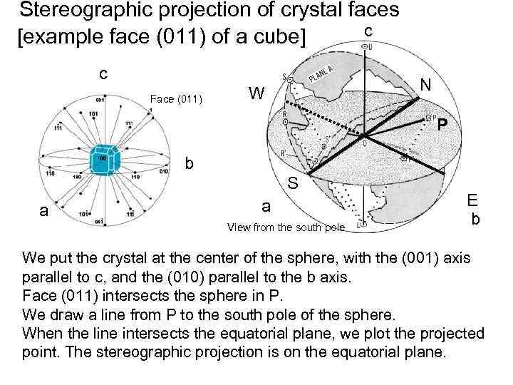 Stereographic projection of crystal faces c [example face (011) of a cube] c Face