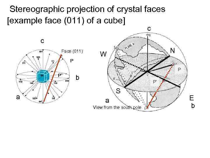 Stereographic projection of crystal faces [example face (011) of a cube] c c Face