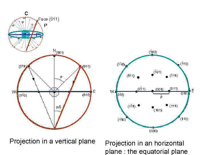 c Face (011) P P’ Projection in a vertical plane Projection in an horizontal