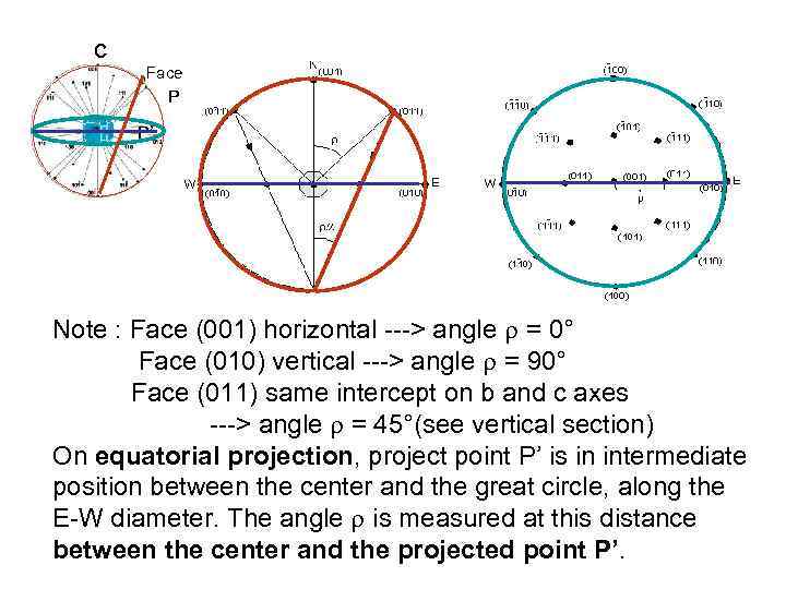 c Face (011) P P’ Note : Face (001) horizontal ---> angle = 0°