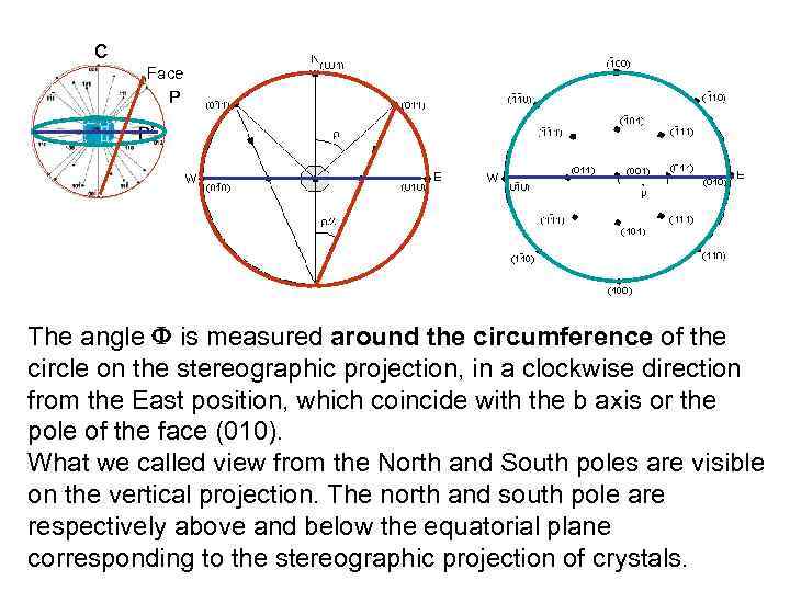 c Face (011) P P’ The angle is measured around the circumference of the