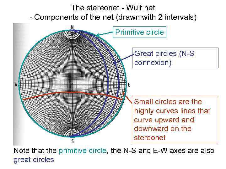 The stereonet - Wulf net - Components of the net (drawn with 2 intervals)