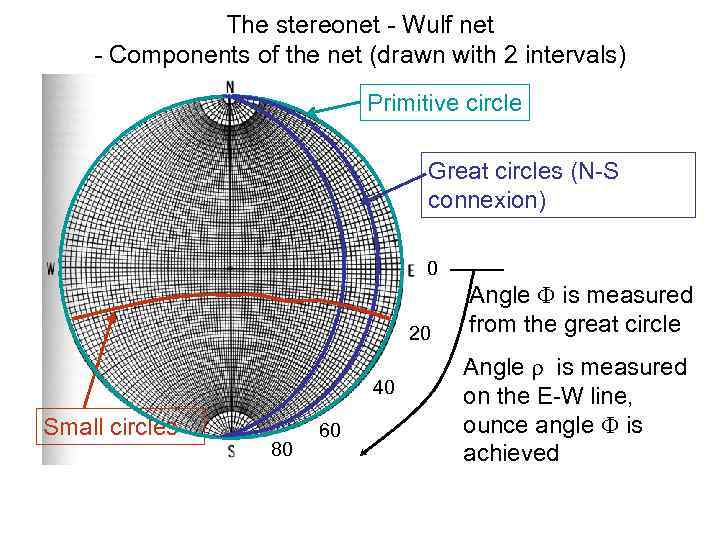 The stereonet - Wulf net - Components of the net (drawn with 2 intervals)