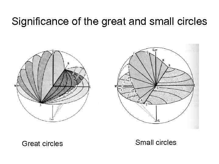 Significance of the great and small circles Great circles Small circles 