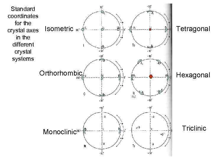 Standard coordinates for the crystal axes in the different crystal systems Isometric Tetragonal Orthorhombic