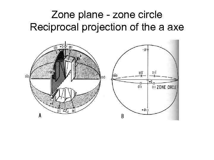 Zone plane - zone circle Reciprocal projection of the a axe 