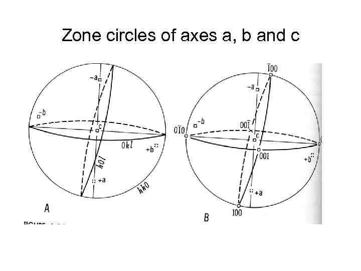 Zone circles of axes a, b and c 