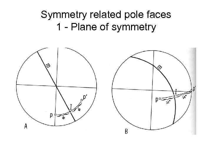 Symmetry related pole faces 1 - Plane of symmetry 