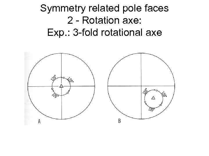 Symmetry related pole faces 2 - Rotation axe: Exp. : 3 -fold rotational axe