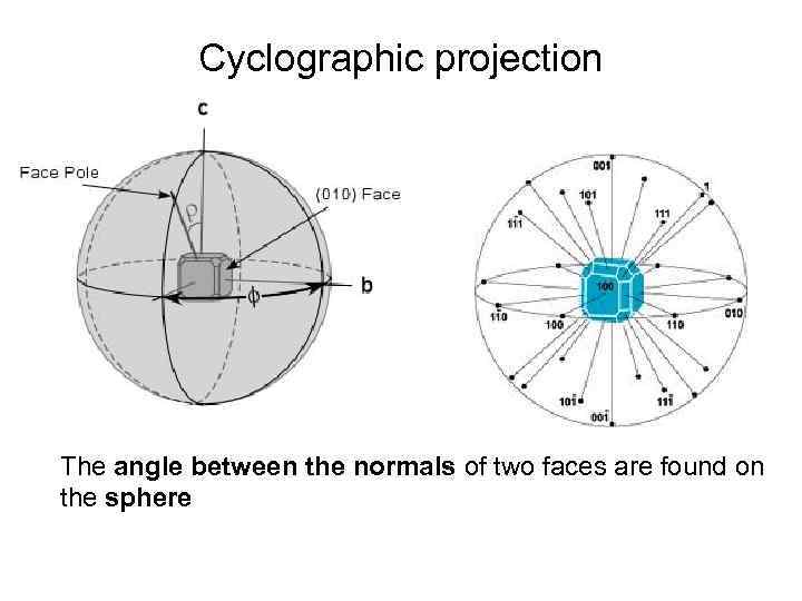 Cyclographic projection The angle between the normals of two faces are found on the