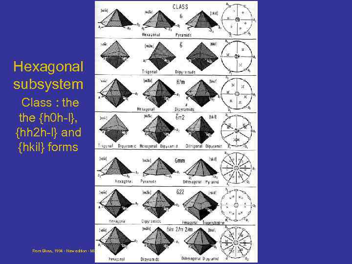 Hexagonal subsystem Class : the {h 0 h-l}, {hh 2 h-l} and {hkil} forms