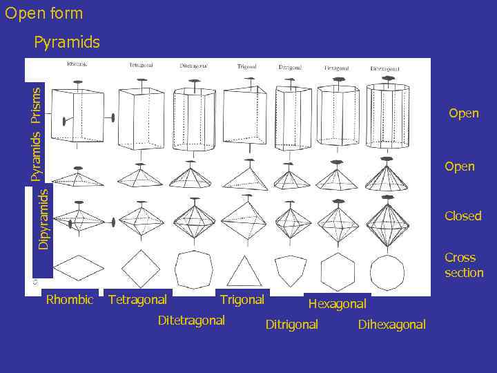 Open form Pyramids Prisms Pyramids Open Dipyramids Open Rhombic Closed Cross section Tetragonal Trigonal