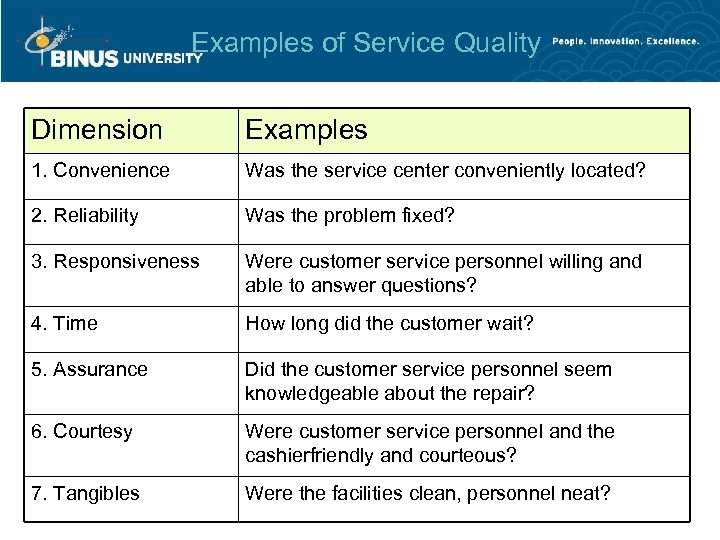 Examples of Service Quality Dimension Examples 1. Convenience Was the service center conveniently located?