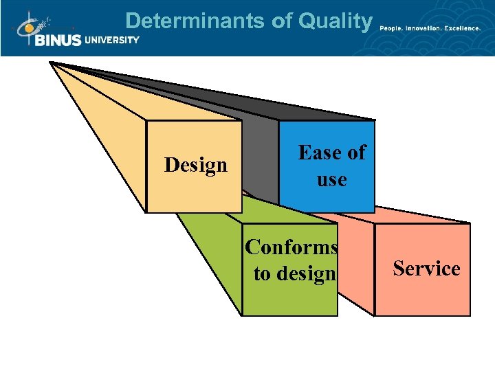 Determinants of Quality Design Ease of use Conforms to design Service 