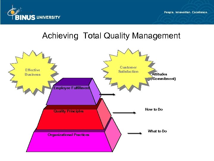 Achieving Total Quality Management Customer Satisfaction Effective Business Attitudes (e. g. , Commitment) Employee