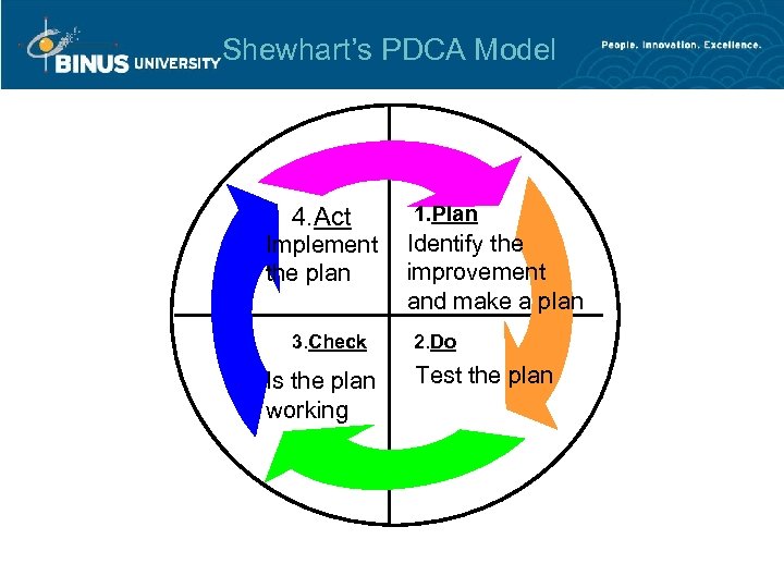 Shewhart’s PDCA Model 4. Act Implement the plan 3. Check Is the plan working