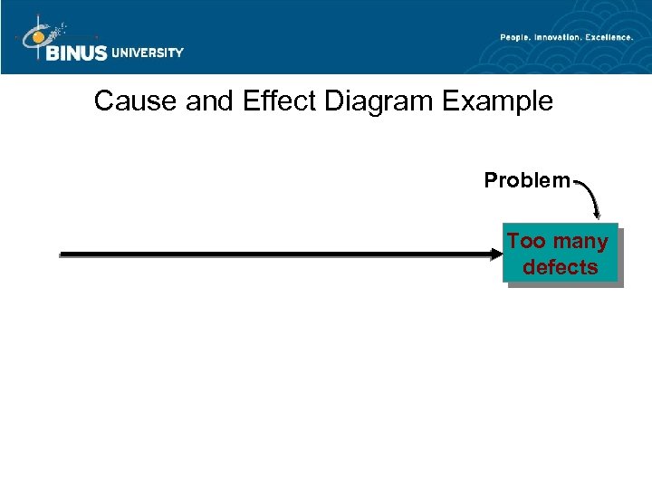 Cause and Effect Diagram Example Problem Too many defects 