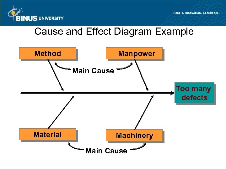 Cause and Effect Diagram Example Method Manpower Main Cause Too many defects Material Machinery