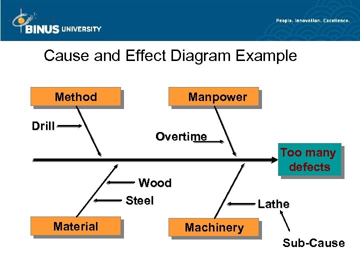 Cause and Effect Diagram Example Method Drill Manpower Overtime Too many defects Wood Steel