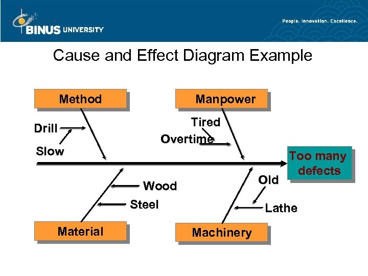 Cause and Effect Diagram Example Method Drill Slow Manpower Tired Overtime Old Wood Steel