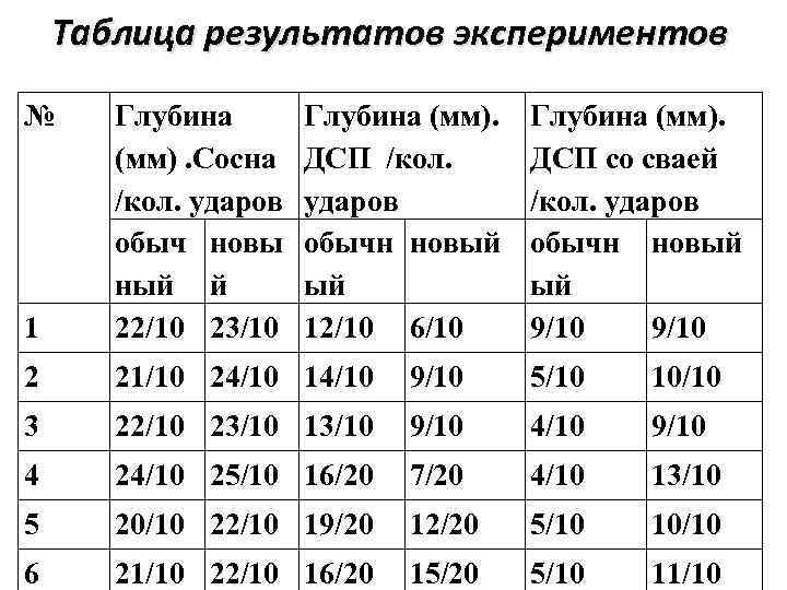 Таблица результатов экспериментов № 1 Глубина (мм). Сосна /кол. ударов обыч новы ный й