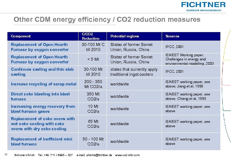 Other CDM energy efficiency / CO 2 reduction measures Component C/CO 2 Reduction Potential