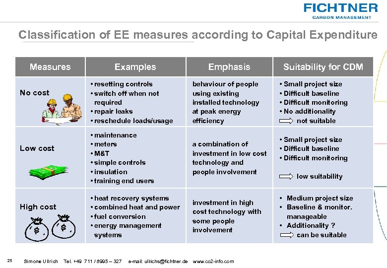 Classification of EE measures according to Capital Expenditure Measures No cost Low cost High