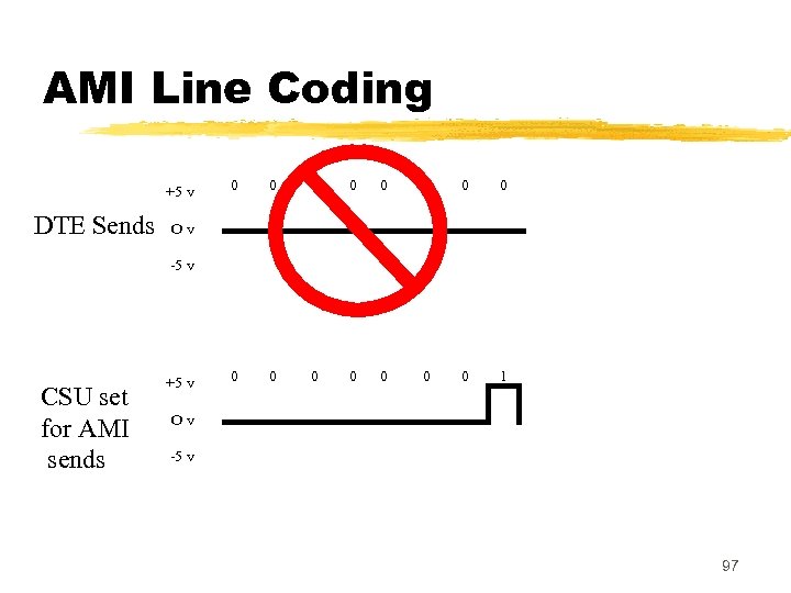 AMI Line Coding +5 v DTE Sends 0 0 0 0 1 Ov -5