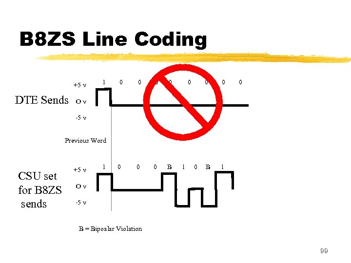 B 8 ZS Line Coding +5 v DTE Sends 1 0 0 0 0
