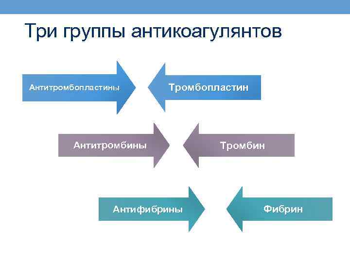 Три группы антикоагулянтов Антитромбопластины Тромбопластин Антитромбины Антифибрины Тромбин Фибрин 