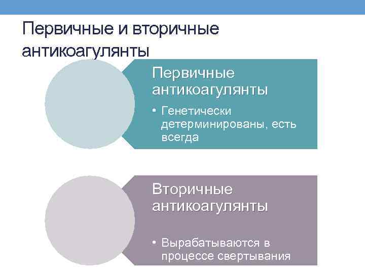 Первичные и вторичные антикоагулянты Первичные антикоагулянты • Генетически детерминированы, есть всегда Вторичные антикоагулянты •