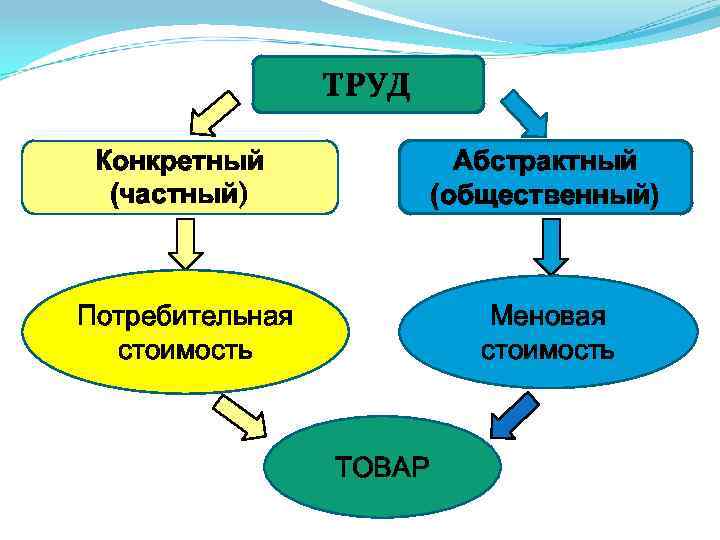 ТРУД Конкретный (частный) Абстрактный (общественный) Потребительная стоимость Меновая стоимость ТОВАР 