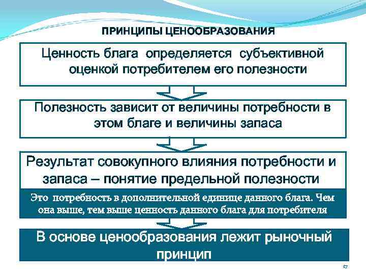 ПРИНЦИПЫ ЦЕНООБРАЗОВАНИЯ Ценность блага определяется субъективной оценкой потребителем его полезности Полезность зависит от величины