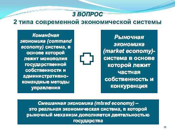 3 ВОПРОС 2 типа современной экономической системы Командная экономика (command economy) система, в основе
