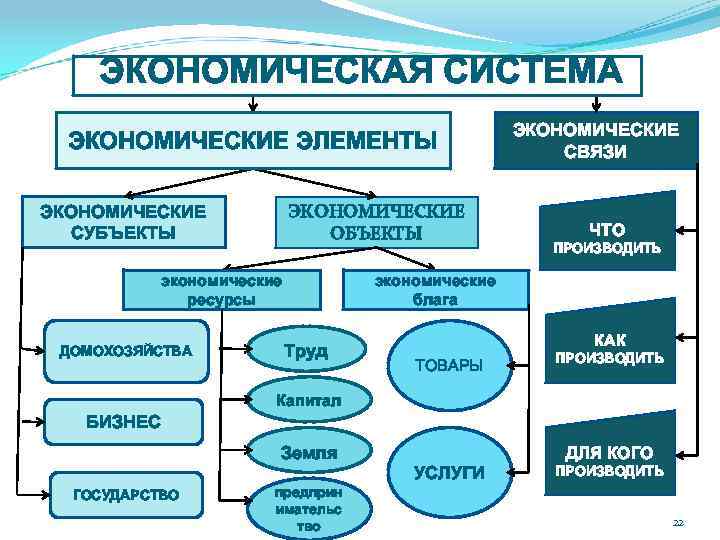 ЭКОНОМИЧЕСКАЯ СИСТЕМА ЭКОНОМИЧЕСКИЕ ЭЛЕМЕНТЫ ЭКОНОМИЧЕСКИЕ ОБЪЕКТЫ ЭКОНОМИЧЕСКИЕ СУБЪЕКТЫ экономические ресурсы ДОМОХОЗЯЙСТВА ЭКОНОМИЧЕСКИЕ СВЯЗИ ЧТО