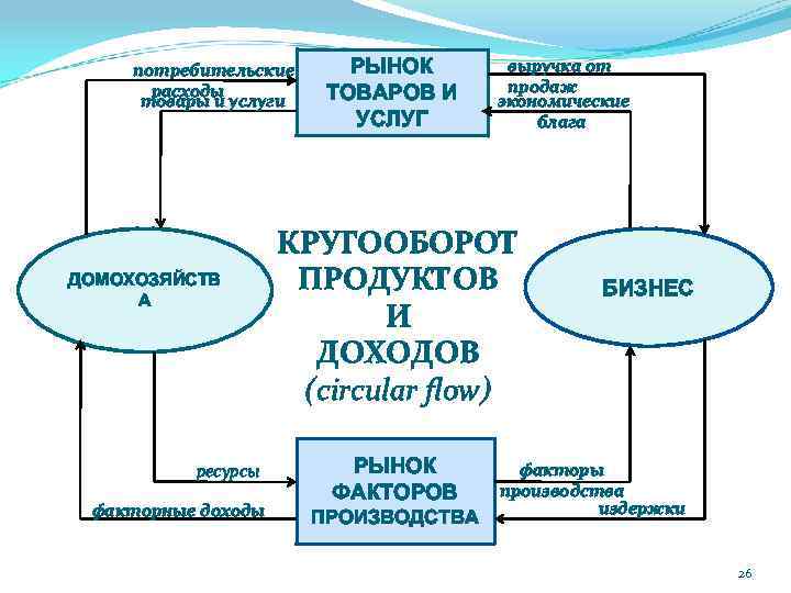 потребительские расходы товары и услуги ДОМОХОЗЯЙСТВ А ресурсы факторные доходы РЫНОК ТОВАРОВ И УСЛУГ